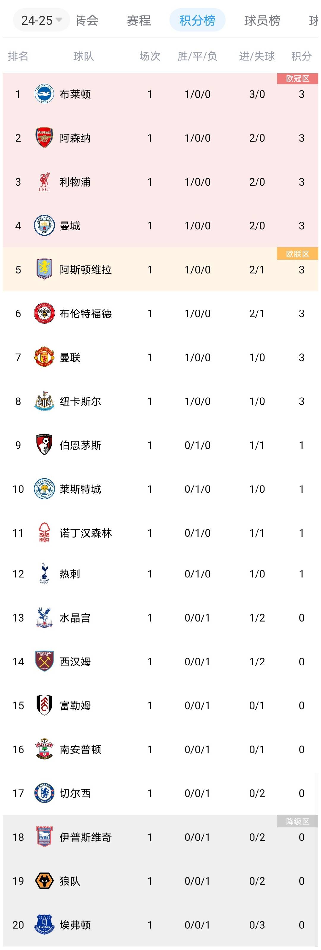 南安普顿主场逼平曼城，积分榜第十的简单介绍