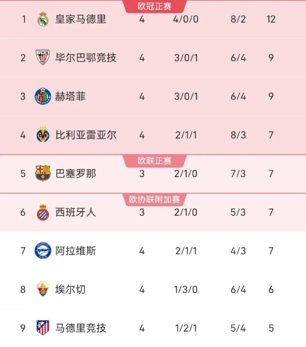 马德里竞技客场失利，坐落积分榜第四的简单介绍