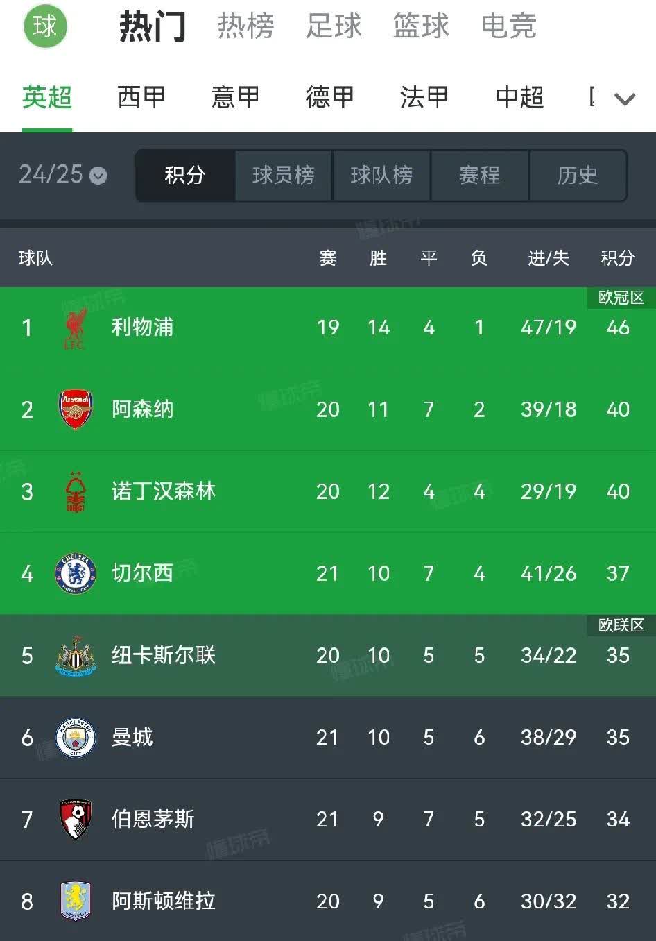 三亿体育体育网页版入口-切尔西客场取胜，重登积分榜前三